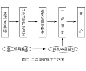 东乌珠穆沁灌浆料施工工艺—文字完整版